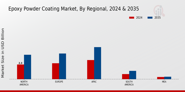 Epoxy Powder Coating Market Regional