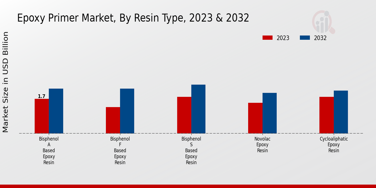 Epoxy Primer Market Resin Type Insights