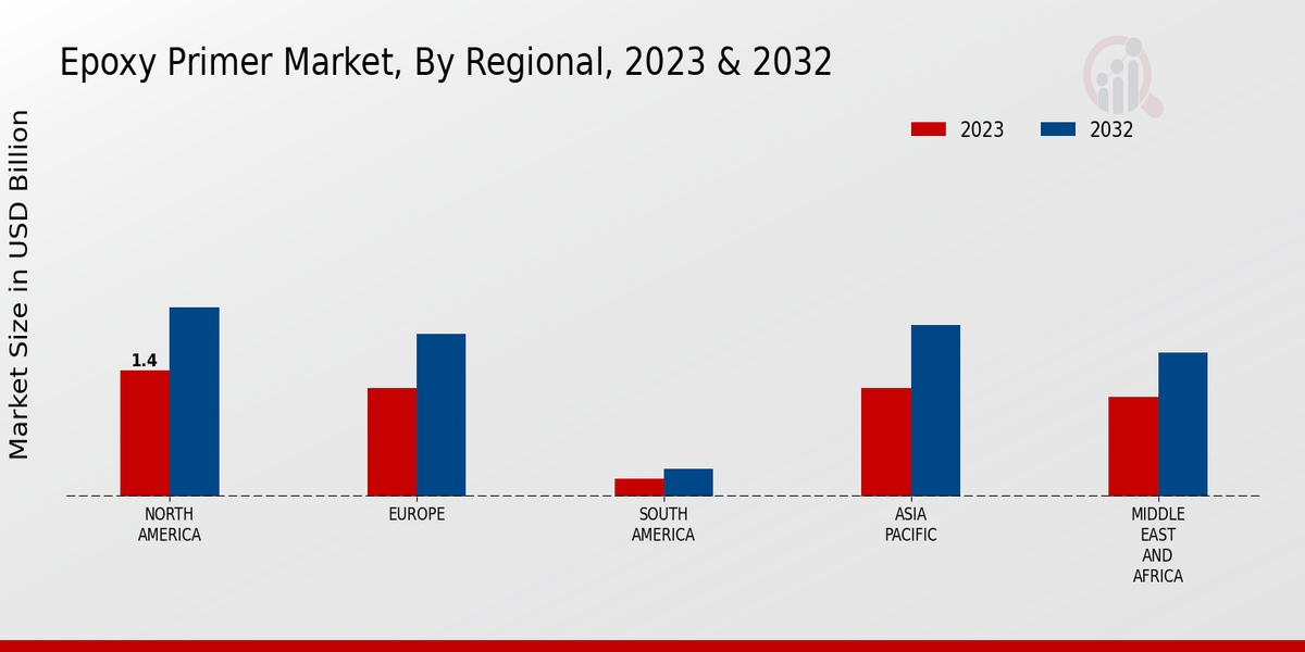 Epoxy Primer Market Regional Insights