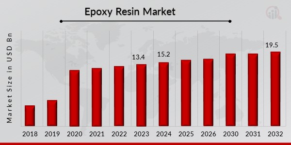 Epoxy Resin Market Overview