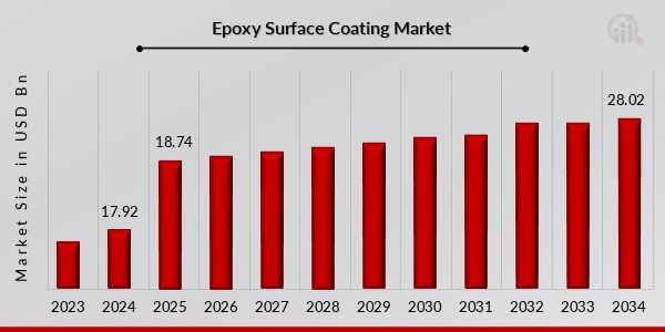 Epoxy Surface Coating Market
