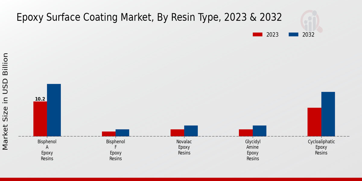 Epoxy Surface Coating Market Resin Type Insights