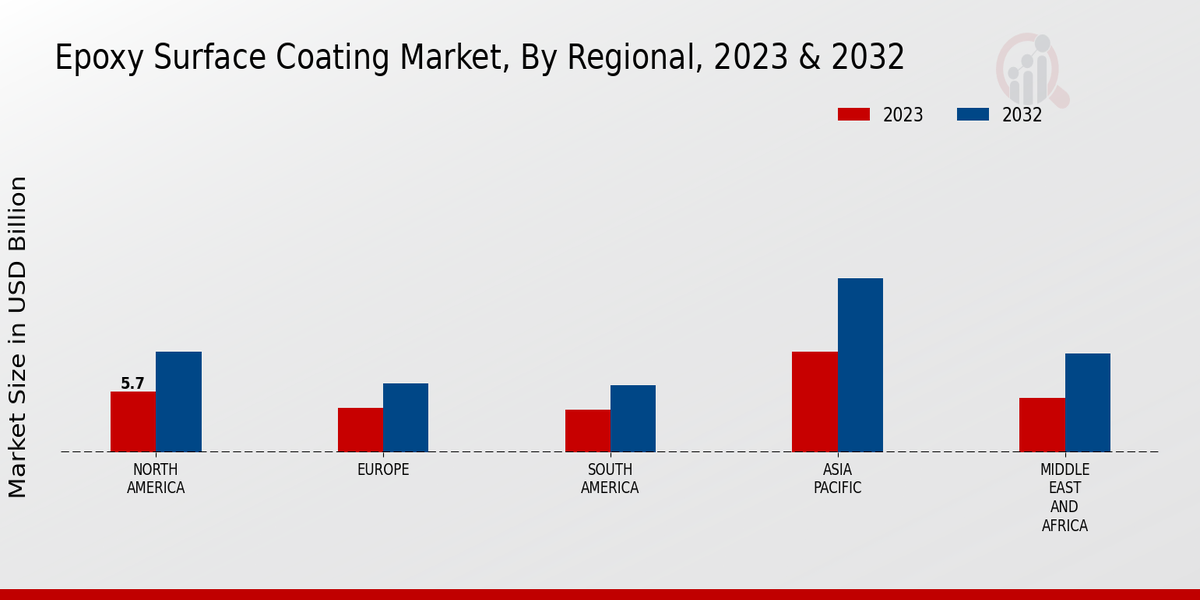 Epoxy Surface Coating Market Regional Insights