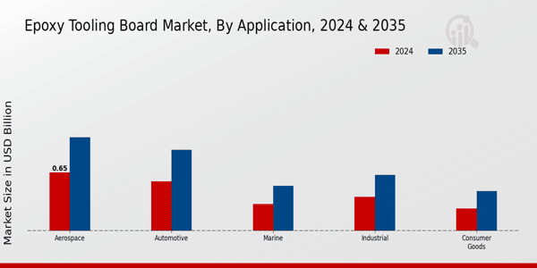 Epoxy Tooling Board Market Application Insights  