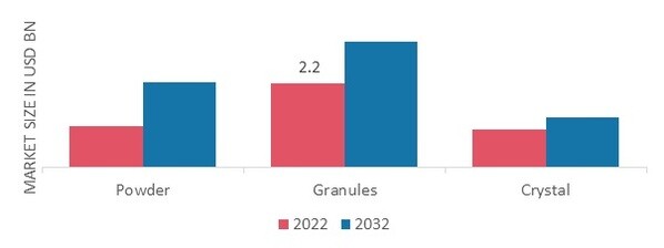 Epsom Salt Market, by Form, 2022 & 2032