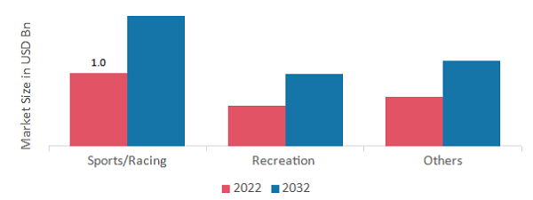 Equine Healthcare Market, by Activity, 2022 & 2032