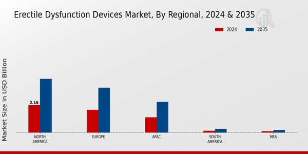 Erectile Dysfunction Devices Market Region