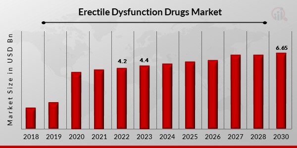 Erectile Dysfunction Drugs Market