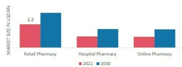 Erectile Dysfunction Drugs Market, by End User 2022 & 2030