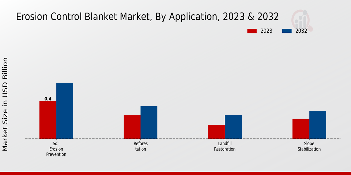 Erosion Control Blanket Market Application Insights