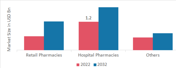 Erythromelalgia treatment Market, by Distribution channel, 2022 & 2032