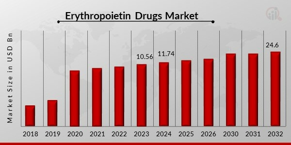 Erythropoietin Drugs Market Overview1