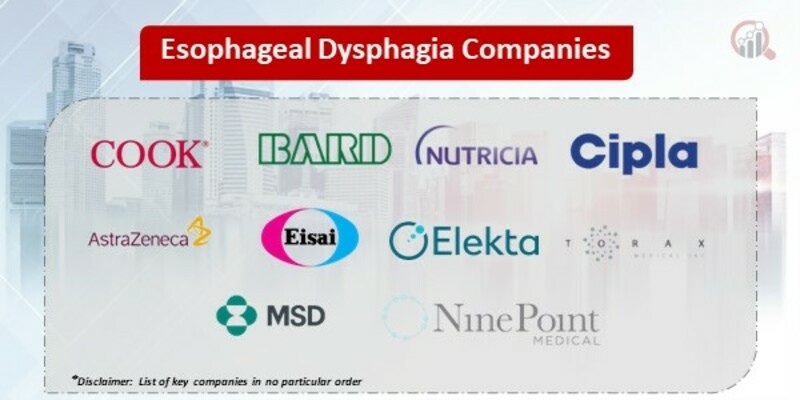 Esophageal Dysphagia Market