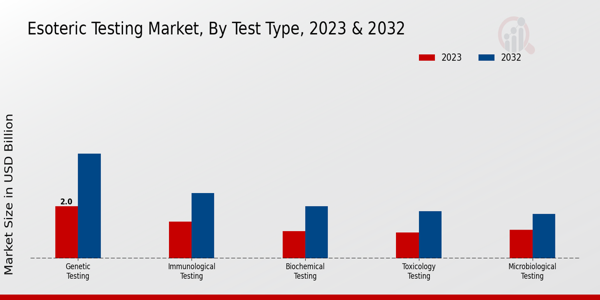 Esoteric Testing Market Test Type Insights  