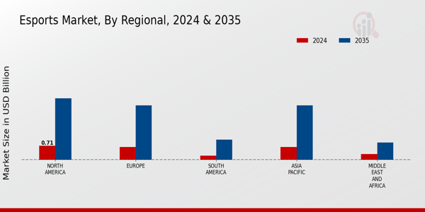 Esports Market Regional Insights
