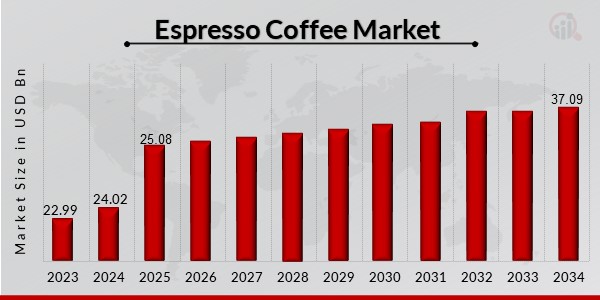 Espresso Coffee Market Overview