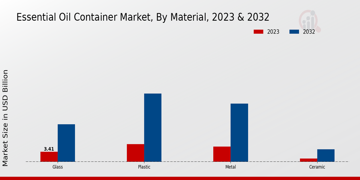 Essential Oil Container Market Material