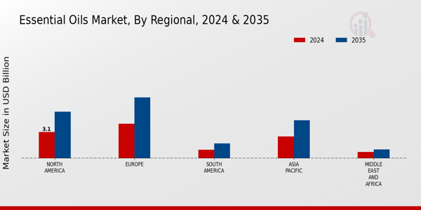 Essential Oils Market Regional Insights