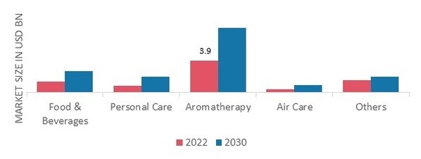 Essential Oils Market, by Application, 2022 & 2030 