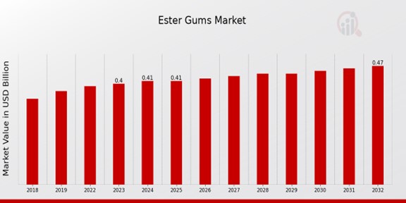 Ester Gums Market Overview