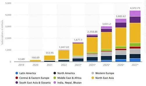 Estimated 5G users across the globe regionwise from 2019 to 2027