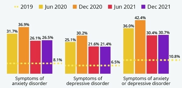 Estimated percentage population of the U.S. suffering from mental disorders form 2019 to 2021
