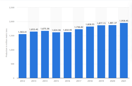 Production mondiale estimée d'acier brut en millions de tonnes métriques de 2012 à 2021