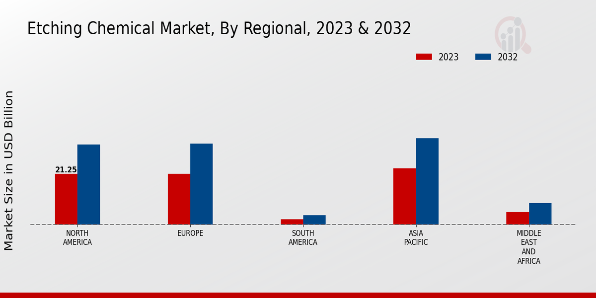 Etching Chemical Market Regional Insights