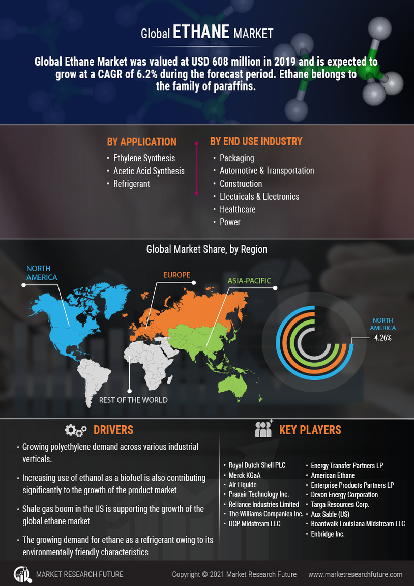 Ethane Market