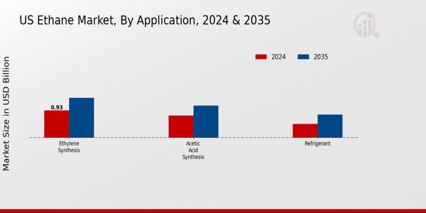 Ethane Market Application