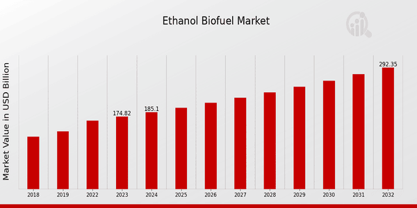 Ethanol Biofuel Market Overview