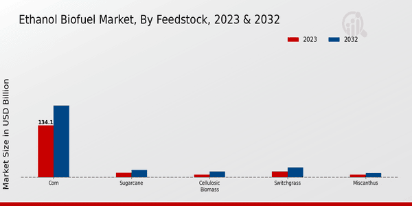 Ethanol Biofuel Market Feedstock Insights