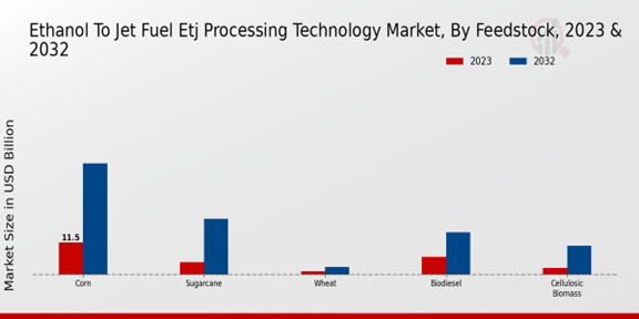 Ethanol To Jet Fuel Etj Processing Technology Market Feedstock