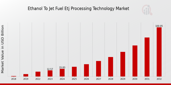 Ethanol To Jet Fuel Etj Processing Technology Market Overview