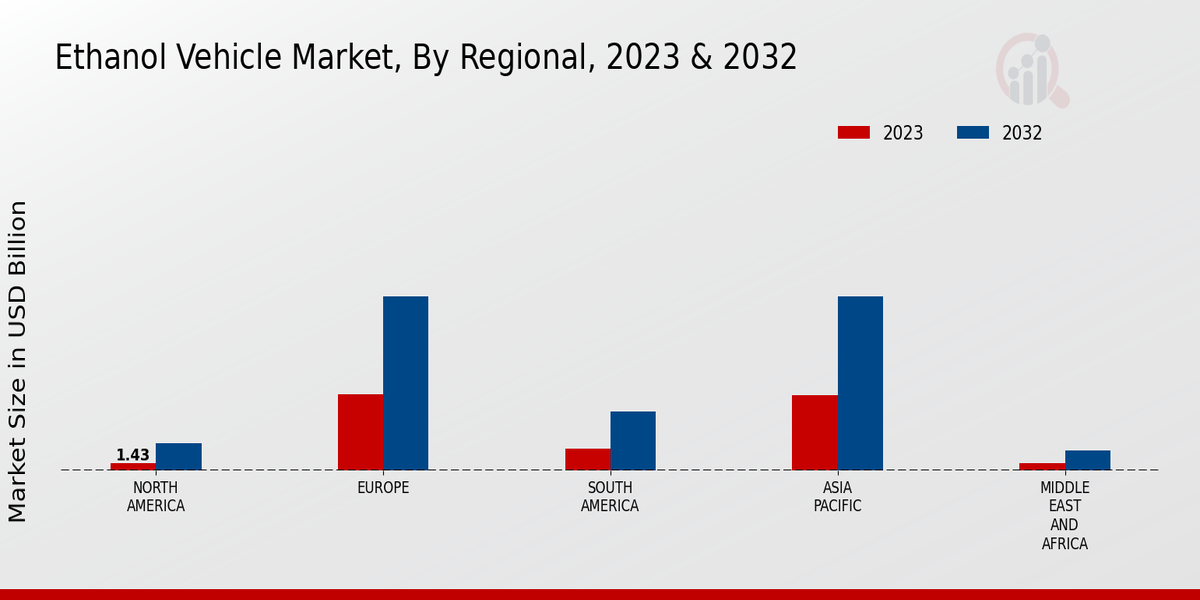 Ethanol Vehicle Market Regional Insights