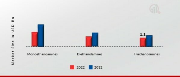 Ethanolamines Market, by Product