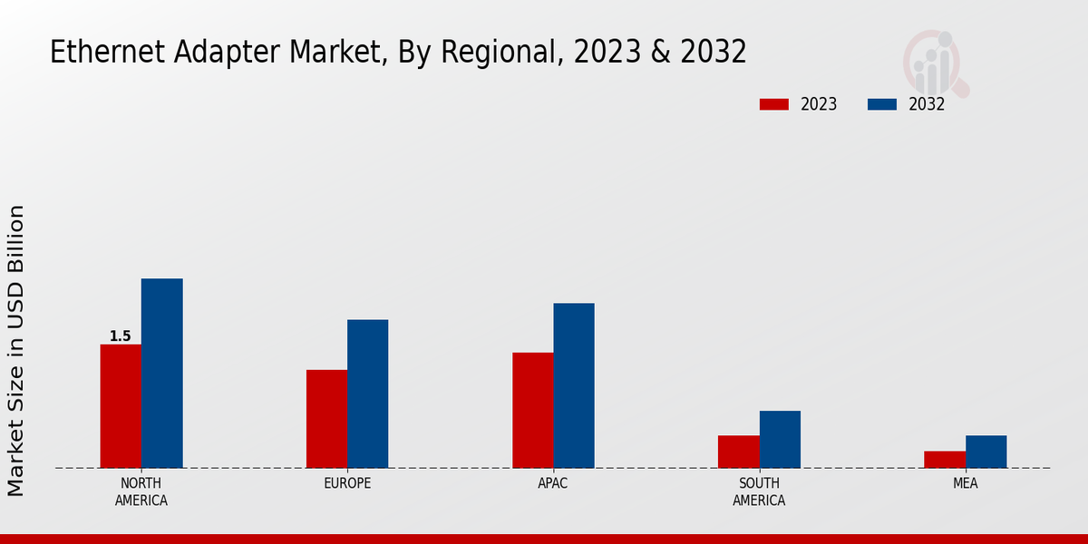 Ethernet Adapter Market Regional Insights  