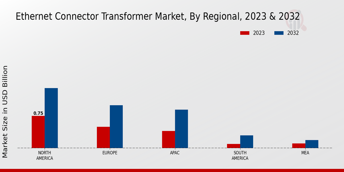 Ethernet Connector Transformer Market Regional Insights  