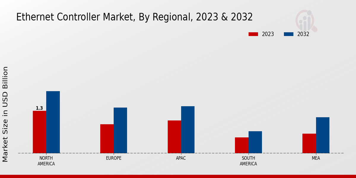 Ethernet Controller Market Regional Insights  