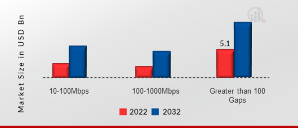 thernet PHY Chip Market, by Data Rate, 2022 & 2032 