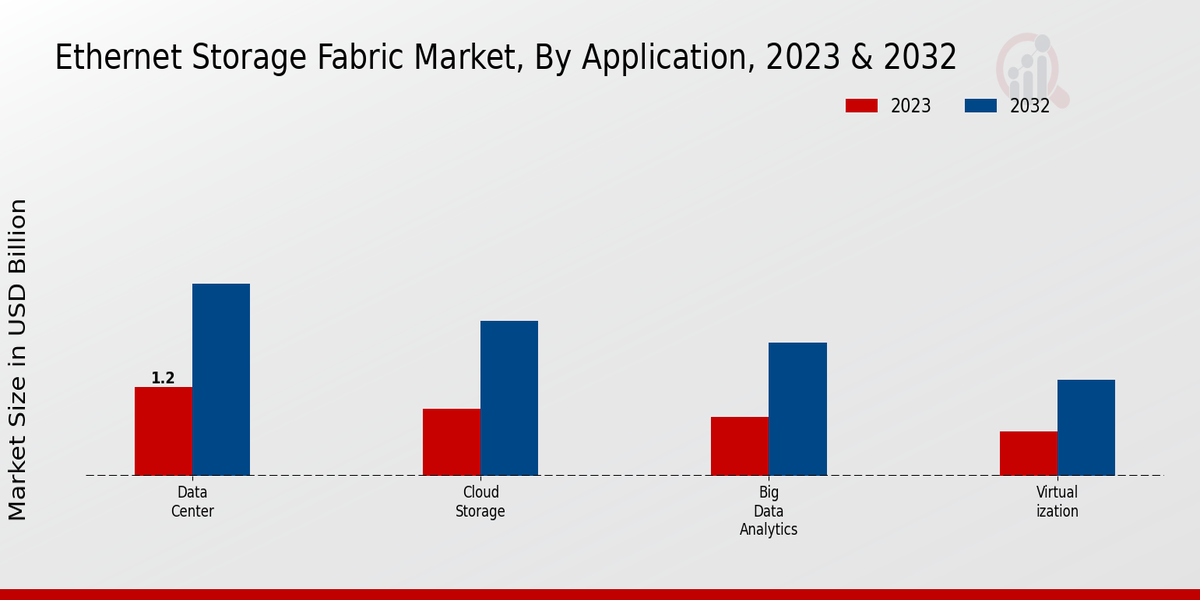 Ethernet Storage Fabric Market Application Insights  