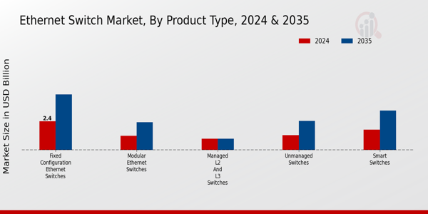 Ethernet Switch Market Product Type Insights