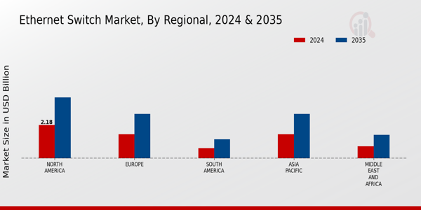 Ethernet Switch Market Regional Insights