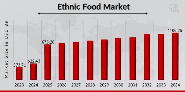 Ethnic Food Market Overview