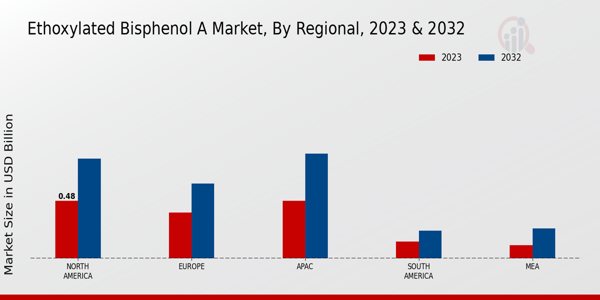 Ethoxylated Bisphenol A Market By Regional