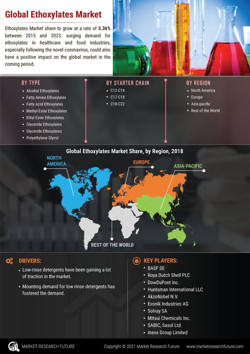 Ethoxylates Market