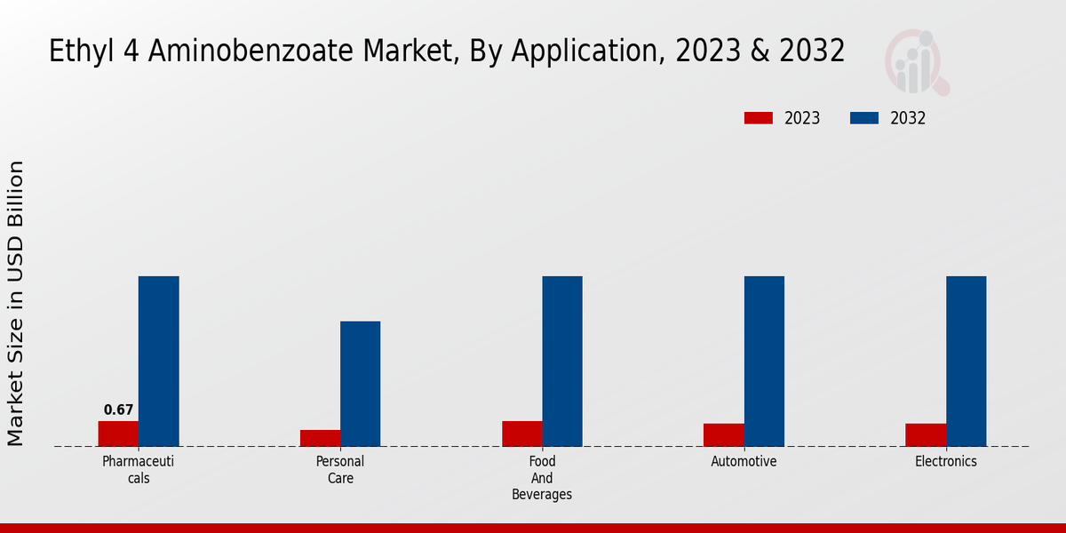 Ethyl 4 Aminobenzoate Market By Application