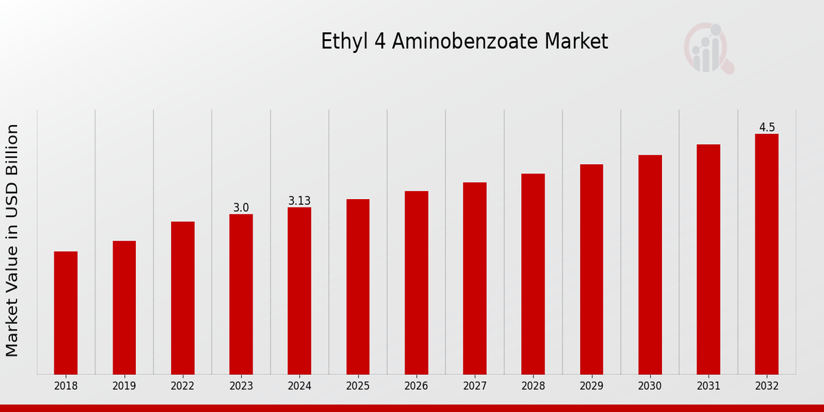 Ethyl 4 Aminobenzoate Market Overview