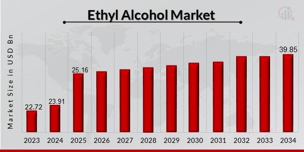 Ethyl Alcohol Market Overview