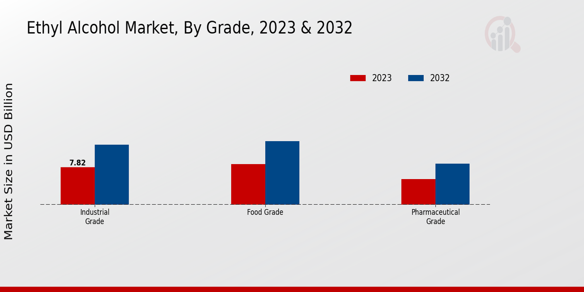 Ethyl Alcohol Market By Grade